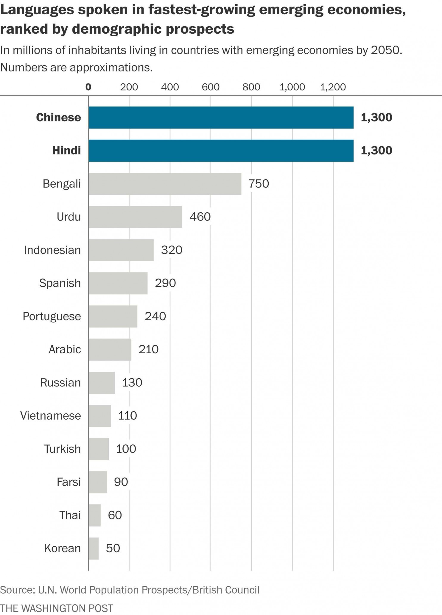 langues-in-fastest-growing-economies
