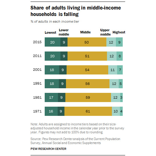 US-middle-class