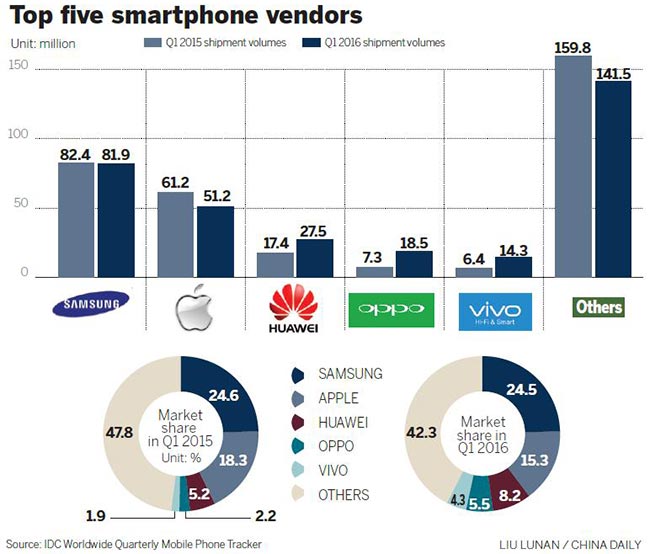 top-five-smartphone-vendors
