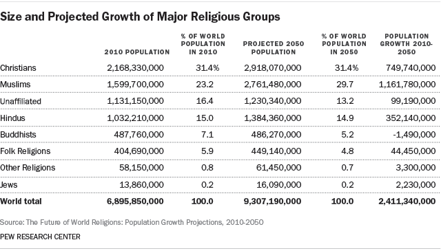 fastest-growing-religion-info